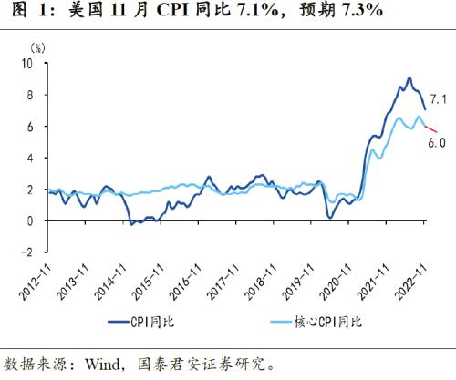 【国君宏观】美国通胀下行趋势进一步确认——美国11 月CPI 数据点评