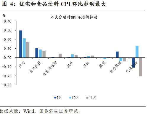 【国君宏观】美国通胀下行趋势进一步确认——美国11 月CPI 数据点评