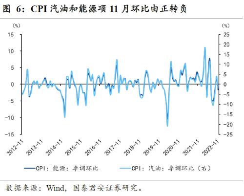【国君宏观】美国通胀下行趋势进一步确认——美国11 月CPI 数据点评