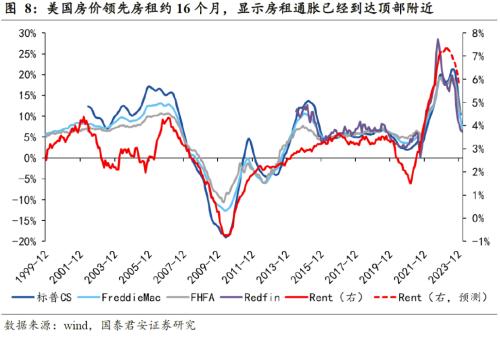 【国君宏观】美国通胀下行趋势进一步确认——美国11 月CPI 数据点评