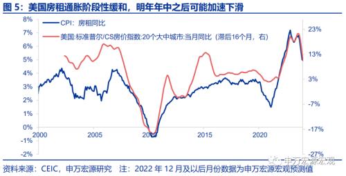 美国CPI加速回落的概率正在提升——11月美国CPI数据点评