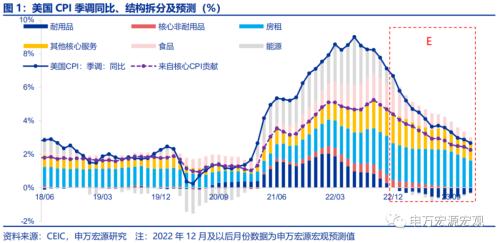 美国CPI加速回落的概率正在提升——11月美国CPI数据点评