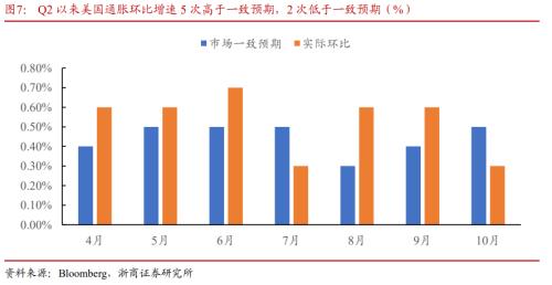 【浙商宏观||李超】通胀压力连续缓解，加息路径逐步清晰
