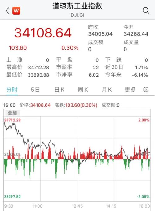 重磅数据,拜登发声!原油大涨!特斯拉又大跌!这一夜,发生了什么?