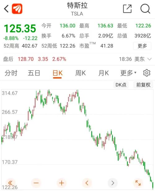 一夜狂泻2700亿!特斯拉崩了,空头暴赚超1000亿!