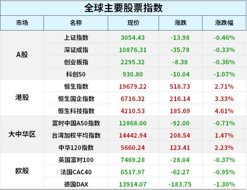 普京：俄罗斯的目标是结束俄乌冲突，越快越好；美股三大股指全线下挫，特斯拉暴跌近9%