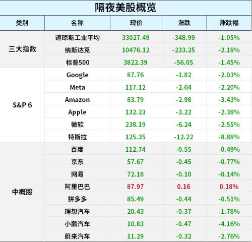 普京：俄罗斯的目标是结束俄乌冲突，越快越好；美股三大股指全线下挫，特斯拉暴跌近9%