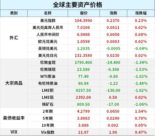 普京：俄罗斯的目标是结束俄乌冲突，越快越好；美股三大股指全线下挫，特斯拉暴跌近9%