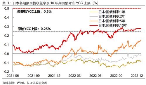 【长江宏观于博团队】如何理解日央行调整YCC？