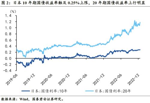 【国君宏观】日本YCC范围调整如何影响全球金融市场——海外央行跟踪系列之一