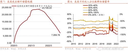 招商宏观 | 美国经济的韧性及对中国放开后的启示