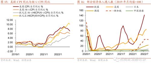 招商宏观 | 美国经济的韧性及对中国放开后的启示