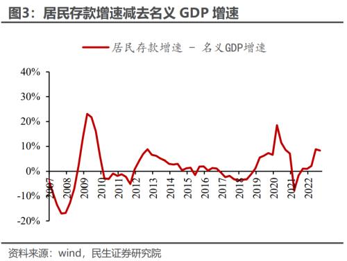 居民超额储蓄,规模几何? | 周君芝团队
