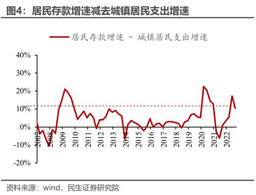 居民超额储蓄,规模几何? | 周君芝团队