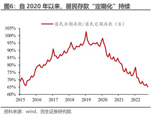 居民超额储蓄,规模几何? | 周君芝团队