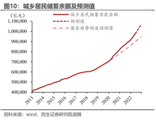 居民超额储蓄,规模几何? | 周君芝团队