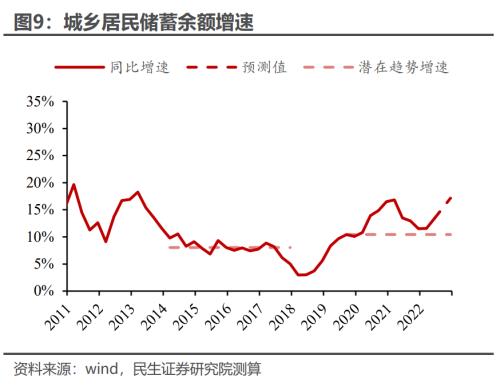 居民超额储蓄,规模几何? | 周君芝团队