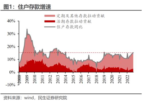 居民超额储蓄,规模几何? | 周君芝团队