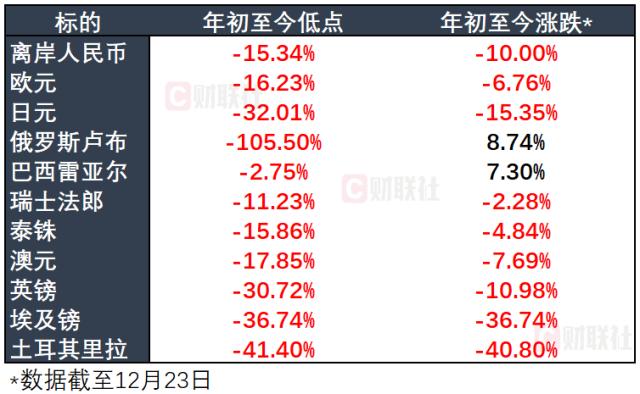 回望2022:妖风吹动全球大类资产狂舞 这一年我们见证了多少坎坷?