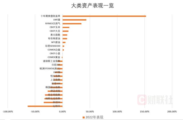 回望2022:妖风吹动全球大类资产狂舞 这一年我们见证了多少坎坷?