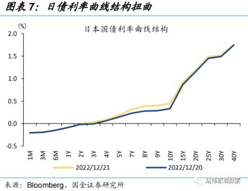 日央行“意外”上调YCC，冲击几何？（国金宏观·赵伟团队）