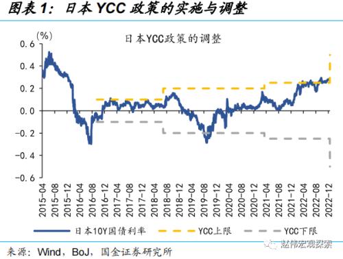 日央行“意外”上调YCC，冲击几何？（国金宏观·赵伟团队）