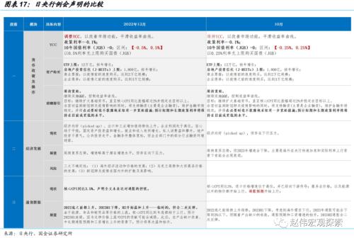 日央行“意外”上调YCC，冲击几何？（国金宏观·赵伟团队）
