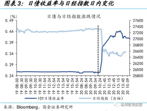 日央行“意外”上调YCC，冲击几何？（国金宏观·赵伟团队）