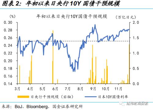 日央行“意外”上调YCC，冲击几何？（国金宏观·赵伟团队）