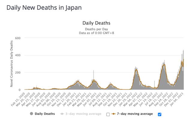 突发！世卫组织紧急发声，更有重磅会议！日本新冠死亡人数飙升，新冠疫苗涨价580%？美国官员痛批