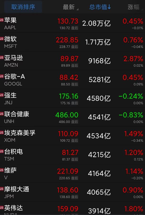 突发！中国前首富被警方带走！拜登私存机密文件，美司法部：调查！美股纳指三连涨，阿里市值重回3000亿