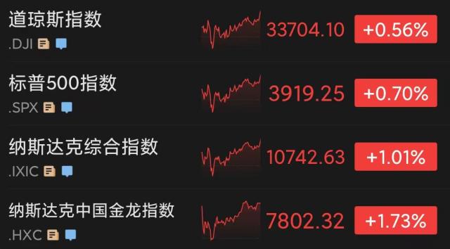 突发！中国前首富被警方带走！拜登私存机密文件，美司法部：调查！美股纳指三连涨，阿里市值重回3000亿