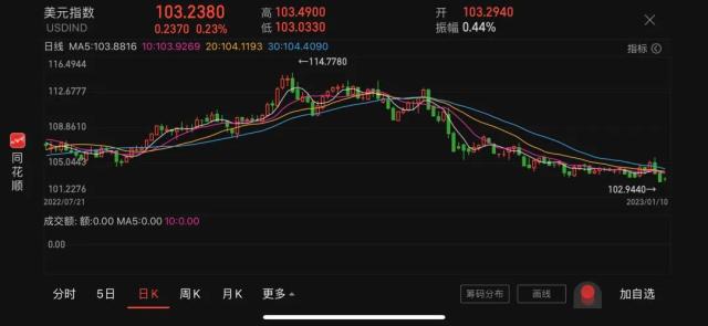 强美元走向终结?