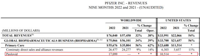 欧美政府Paxlovid购买价翻倍，但患者基本不要钱