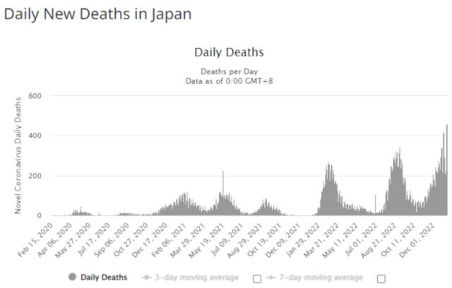 日本告急！新冠死亡人数突然飙升，什么情况？拜登最新宣布：进入紧急状态！纽约面临护士罢工危机