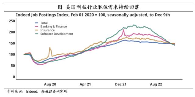 美国非农：喜忧参半——2022年12月美国非农数据点评（海通宏观 李俊、梁中华）
