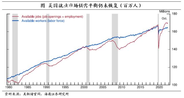 美国非农：喜忧参半——2022年12月美国非农数据点评（海通宏观 李俊、梁中华）