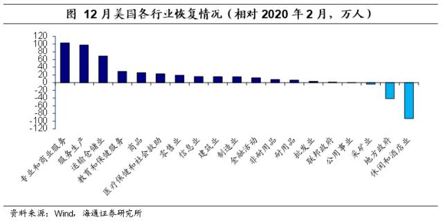 美国非农：喜忧参半——2022年12月美国非农数据点评（海通宏观 李俊、梁中华）