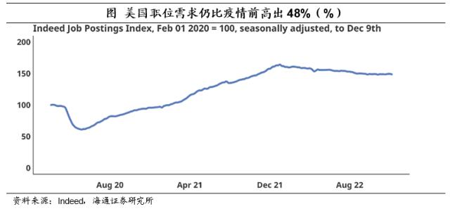 美国非农：喜忧参半——2022年12月美国非农数据点评（海通宏观 李俊、梁中华）