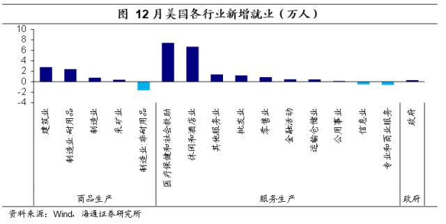 美国非农：喜忧参半——2022年12月美国非农数据点评（海通宏观 李俊、梁中华）