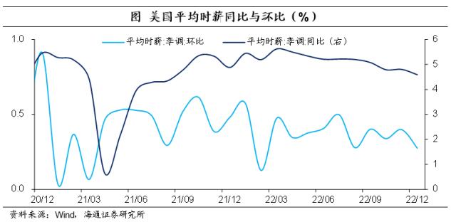 美国非农：喜忧参半——2022年12月美国非农数据点评（海通宏观 李俊、梁中华）