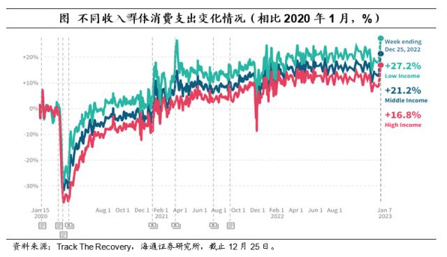 美国非农：喜忧参半——2022年12月美国非农数据点评（海通宏观 李俊、梁中华）