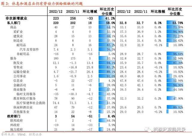 招商宏观 | 就业韧性与经济衰退前景——12月美国就业数据分析