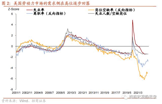招商宏观 | 就业韧性与经济衰退前景——12月美国就业数据分析