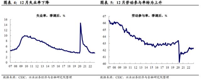 兴证宏观卓泓 | 工资降温的“好消息” ——美国12月非农数据点评