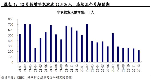 兴证宏观卓泓 | 工资降温的“好消息” ——美国12月非农数据点评