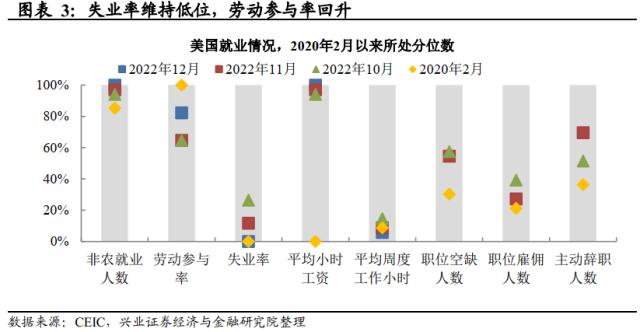兴证宏观卓泓 | 工资降温的“好消息” ——美国12月非农数据点评