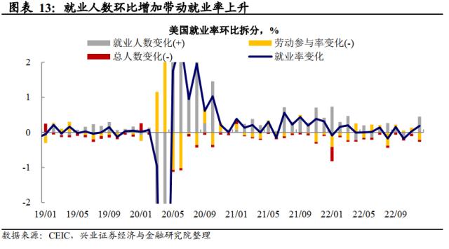 兴证宏观卓泓 | 工资降温的“好消息” ——美国12月非农数据点评