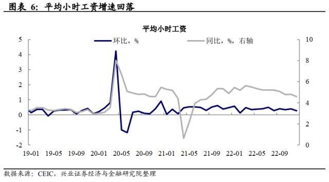 兴证宏观卓泓 | 工资降温的“好消息” ——美国12月非农数据点评