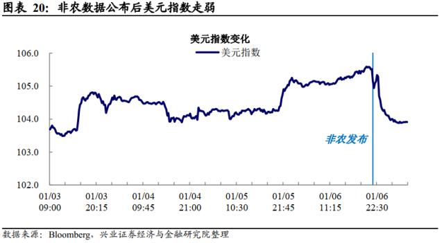 兴证宏观卓泓 | 工资降温的“好消息” ——美国12月非农数据点评